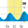 Richmond River Locks tide chart for Friday, September 30, 2022