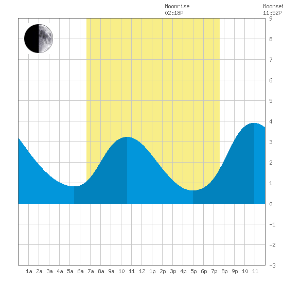 Richmond River Locks tide chart for Saturday, September 3, 2022