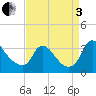 Richmond River Locks tide chart for Saturday, September 3, 2022