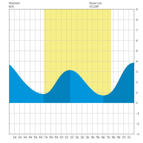 Richmond River Locks tide chart for Sunday, September 4, 2022