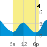 Richmond River Locks tide chart for Sunday, September 4, 2022