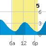 Richmond River Locks tide chart for Monday, September 5, 2022