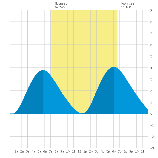 Richmond River Locks tide chart for Monday, October 10, 2022