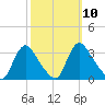 Richmond River Locks tide chart for Monday, October 10, 2022