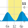 Richmond River Locks tide chart for Tuesday, October 11, 2022