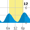 Richmond River Locks tide chart for Wednesday, October 12, 2022