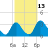 Richmond River Locks tide chart for Thursday, October 13, 2022
