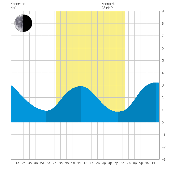 Richmond River Locks tide chart for Monday, October 17, 2022