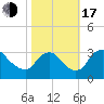 Richmond River Locks tide chart for Monday, October 17, 2022