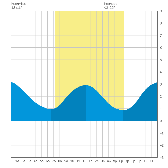 Richmond River Locks tide chart for Tuesday, October 18, 2022