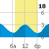 Richmond River Locks tide chart for Tuesday, October 18, 2022
