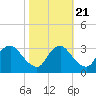 Richmond River Locks tide chart for Friday, October 21, 2022