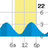 Richmond River Locks tide chart for Saturday, October 22, 2022