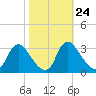 Richmond River Locks tide chart for Monday, October 24, 2022