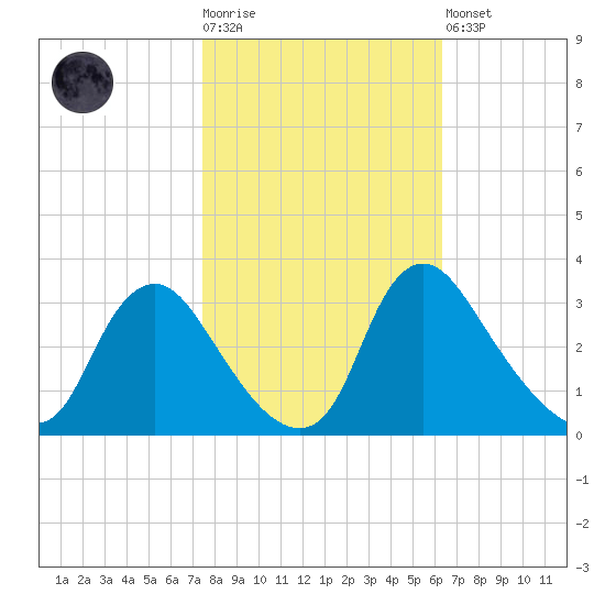 Richmond River Locks tide chart for Tuesday, October 25, 2022