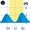Richmond River Locks tide chart for Tuesday, October 25, 2022