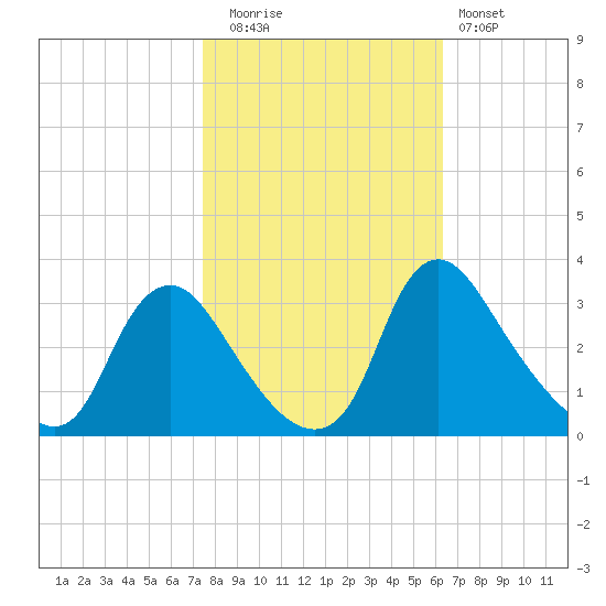 Richmond River Locks tide chart for Wednesday, October 26, 2022