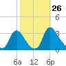 Richmond River Locks tide chart for Wednesday, October 26, 2022