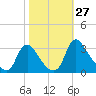 Richmond River Locks tide chart for Thursday, October 27, 2022