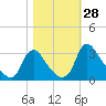Richmond River Locks tide chart for Friday, October 28, 2022