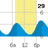 Richmond River Locks tide chart for Saturday, October 29, 2022