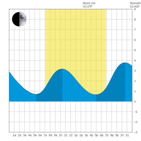 Richmond River Locks tide chart for Sunday, October 2, 2022