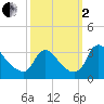 Richmond River Locks tide chart for Sunday, October 2, 2022