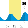 Richmond River Locks tide chart for Sunday, October 30, 2022