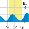 Richmond River Locks tide chart for Monday, October 31, 2022