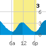 Richmond River Locks tide chart for Monday, October 3, 2022
