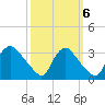 Richmond River Locks tide chart for Thursday, October 6, 2022