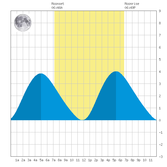Richmond River Locks tide chart for Sunday, October 9, 2022
