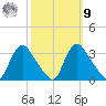 Richmond River Locks tide chart for Sunday, October 9, 2022