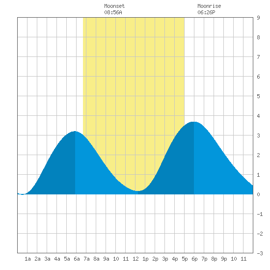 Richmond River Locks tide chart for Thursday, November 10, 2022