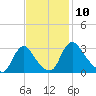 Richmond River Locks tide chart for Thursday, November 10, 2022