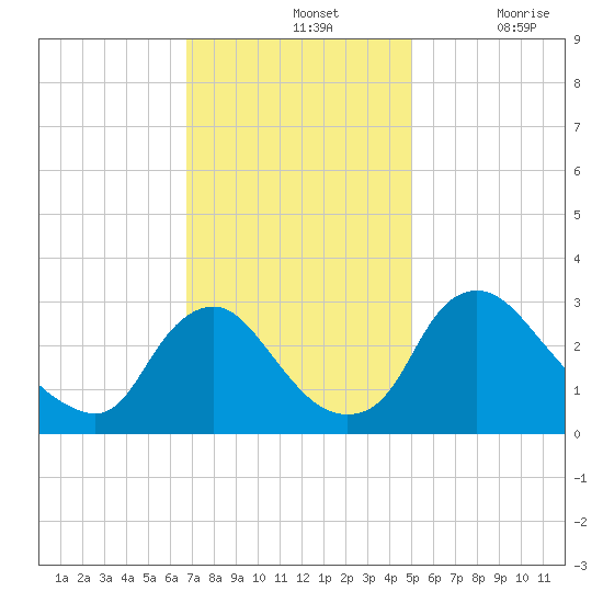 Richmond River Locks tide chart for Sunday, November 13, 2022