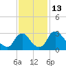 Richmond River Locks tide chart for Sunday, November 13, 2022