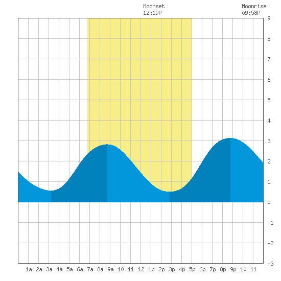 Richmond River Locks tide chart for Monday, November 14, 2022