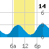 Richmond River Locks tide chart for Monday, November 14, 2022