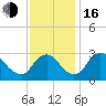 Richmond River Locks tide chart for Wednesday, November 16, 2022