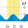 Richmond River Locks tide chart for Thursday, November 17, 2022