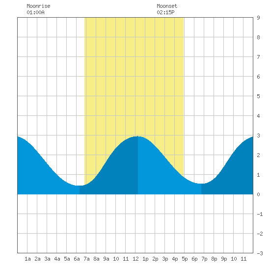 Richmond River Locks tide chart for Friday, November 18, 2022