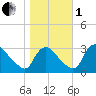 Richmond River Locks tide chart for Tuesday, November 1, 2022