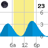 Richmond River Locks tide chart for Wednesday, November 23, 2022
