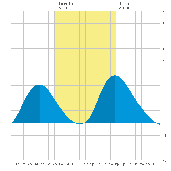 Richmond River Locks tide chart for Thursday, November 24, 2022