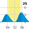 Richmond River Locks tide chart for Friday, November 25, 2022