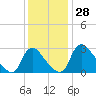 Richmond River Locks tide chart for Monday, November 28, 2022