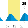 Richmond River Locks tide chart for Tuesday, November 29, 2022