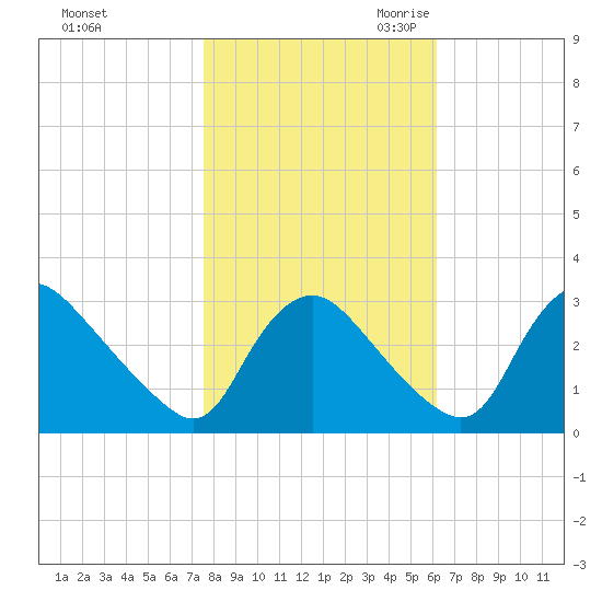 Richmond River Locks tide chart for Wednesday, November 2, 2022