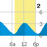 Richmond River Locks tide chart for Wednesday, November 2, 2022